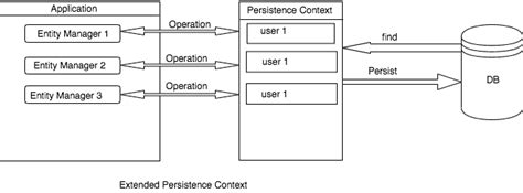 persistencecontext entitymanager